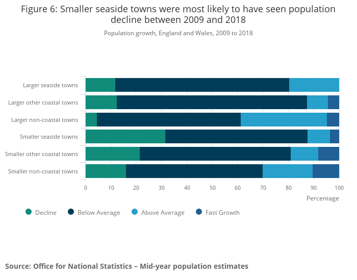 Population decline in seaside and coastal towns in England and Wales between 2009 and 2018. (Office for National Statistics)
