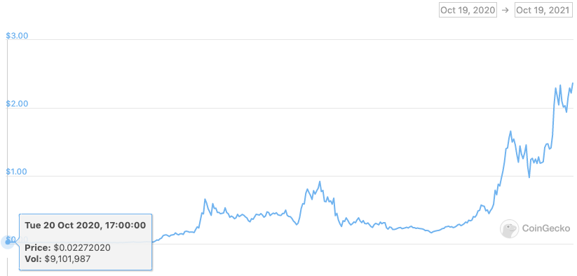 <em>Fantom’s FTM token has skyrocketed 90% in the last 30 days.</em>