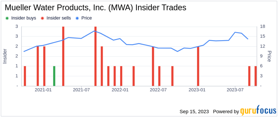 Director Michael Tokarz Sells 13,269 Shares of Mueller Water Products, Inc. (MWA)