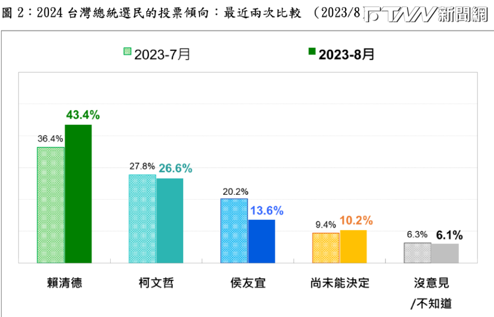 台灣民意基金會今(21)日發表最新總統選情民調結果。（圖／台灣民意基金會）