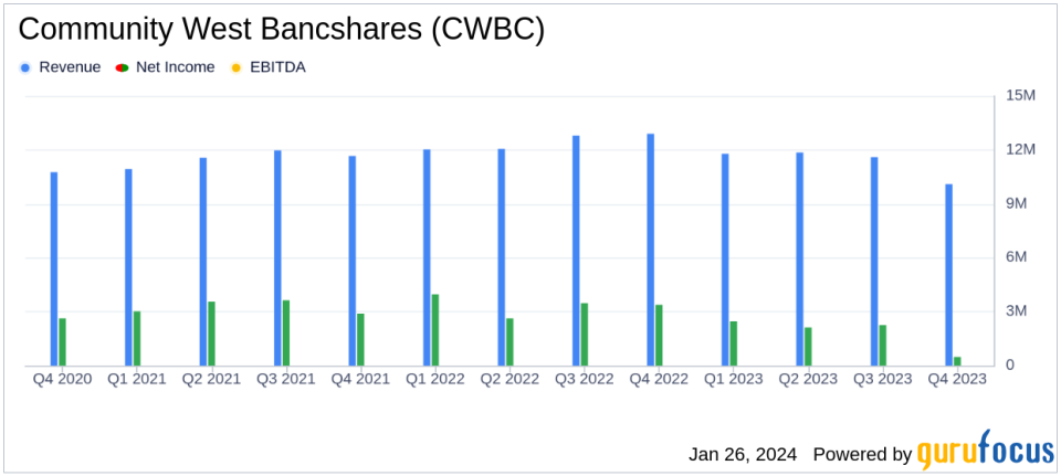 Community West Bancshares Reports Full Year Earnings Amid Merger Developments