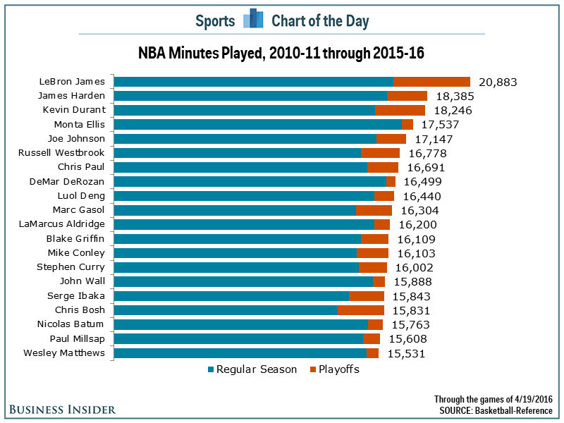 Business Insider/NBA Stats