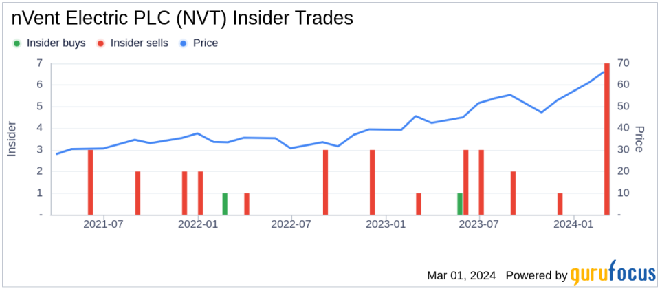 Insider Sell: nVent Electric PLC (NVT) President - Thermal Management Michael Faulconer Sold 10,961 Shares