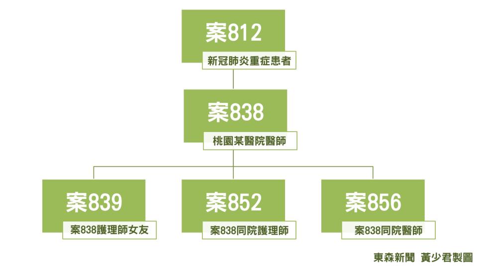 4醫護染疫關係圖。（圖／東森新聞）