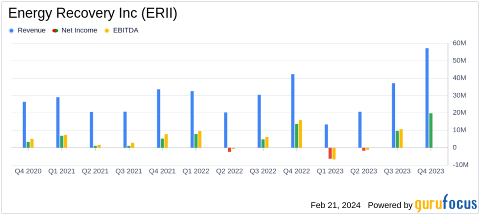 Energy Recovery Inc Reports Record Revenue Growth in Q4 and FY 2023