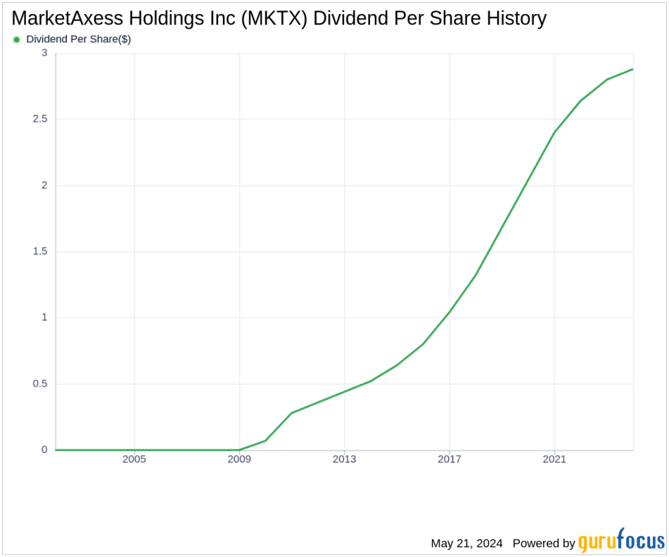 MarketAxess Holdings Inc's Dividend Analysis