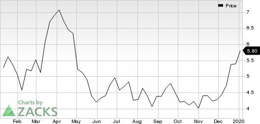 W&T Offshore, Inc. Price