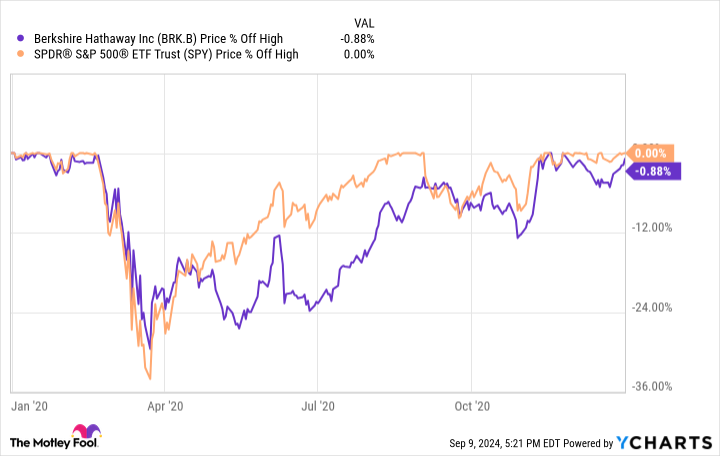 BRK.B Chart