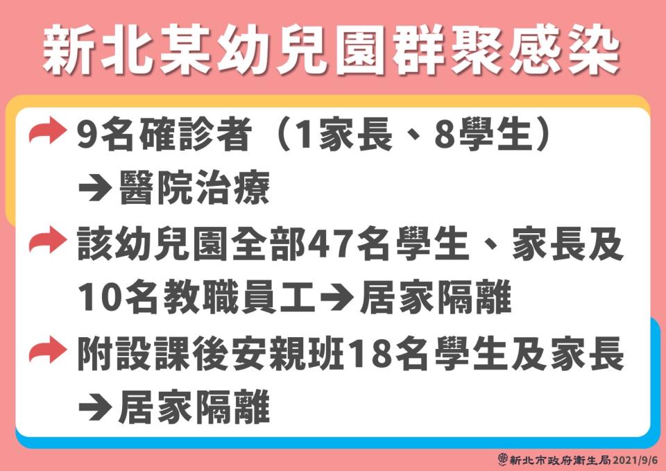 新北市新增9例本土個案。（圖／新北市政府提供）