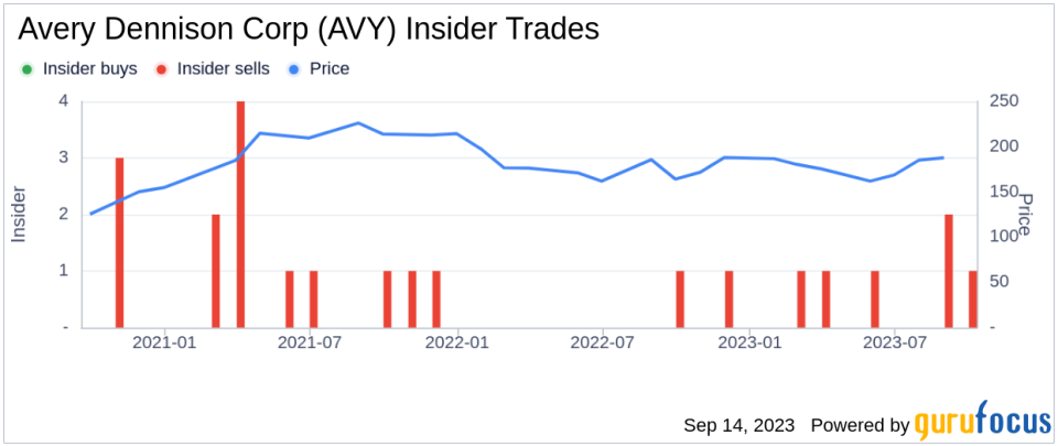 Insider Sell: SVP and Chief Legal Officer Ignacio Walker Sells 403 Shares of Avery Dennison Corp