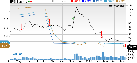 Roblox Corporation Price, Consensus and EPS Surprise