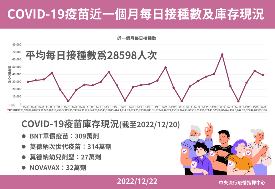 COVID-19疫苗近一個月每日接種數及庫存現況。(指揮中心提供)