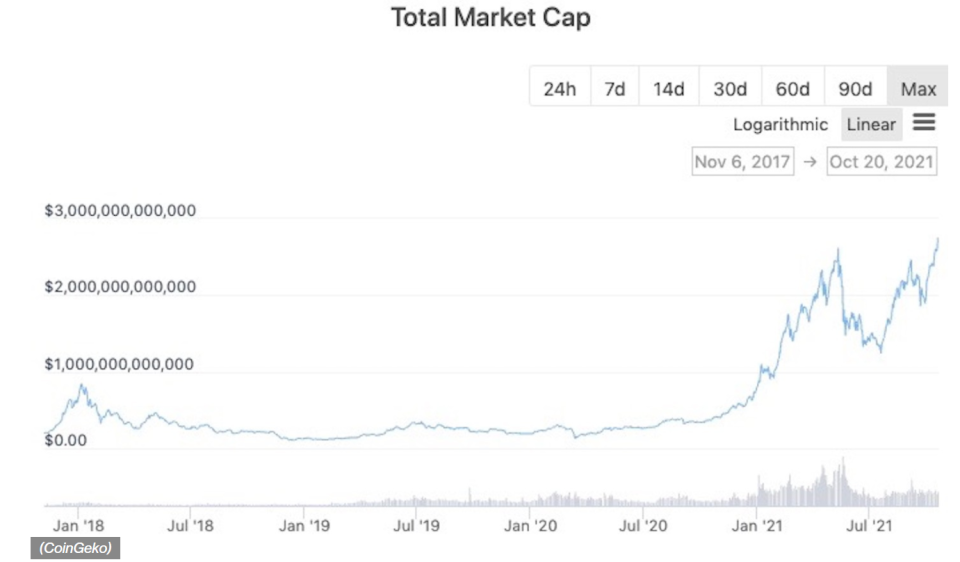 The cryptocurrency total market capitalisation has escalated since January 2021.