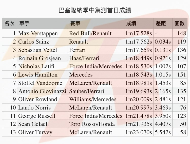 巴塞隆納季中集測首日Verstappen最快