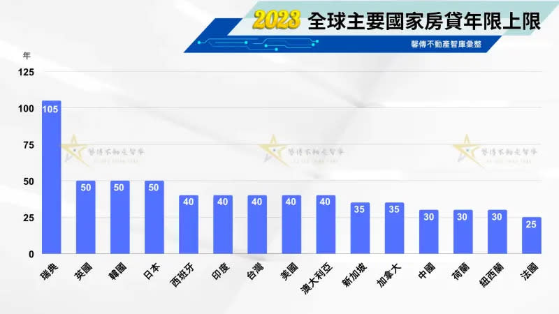 ▲全球15主要國家房貸年限上限。（圖／馨傳不動產智庫提供）