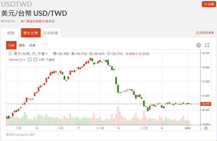 新台幣近期匯率走勢。(圖：鉅亨網)