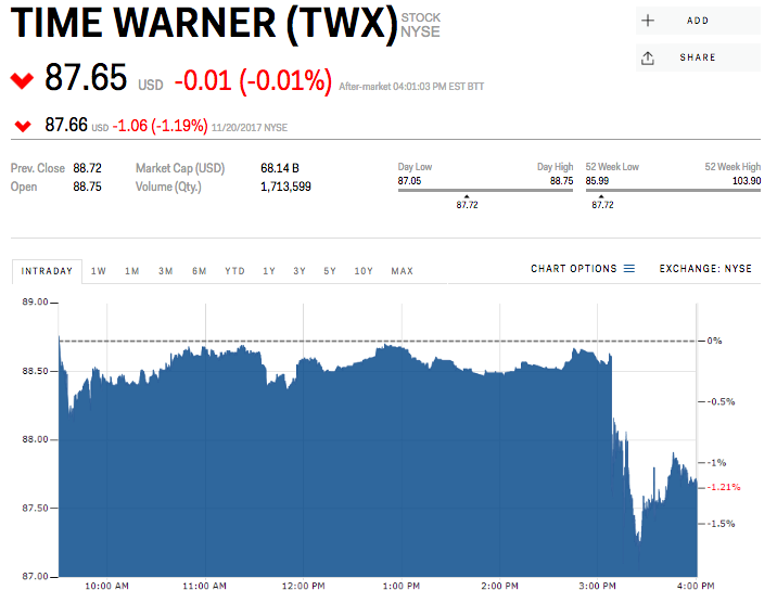 Time Warner stock price