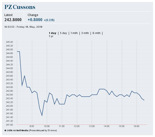 PZ Cussons share price