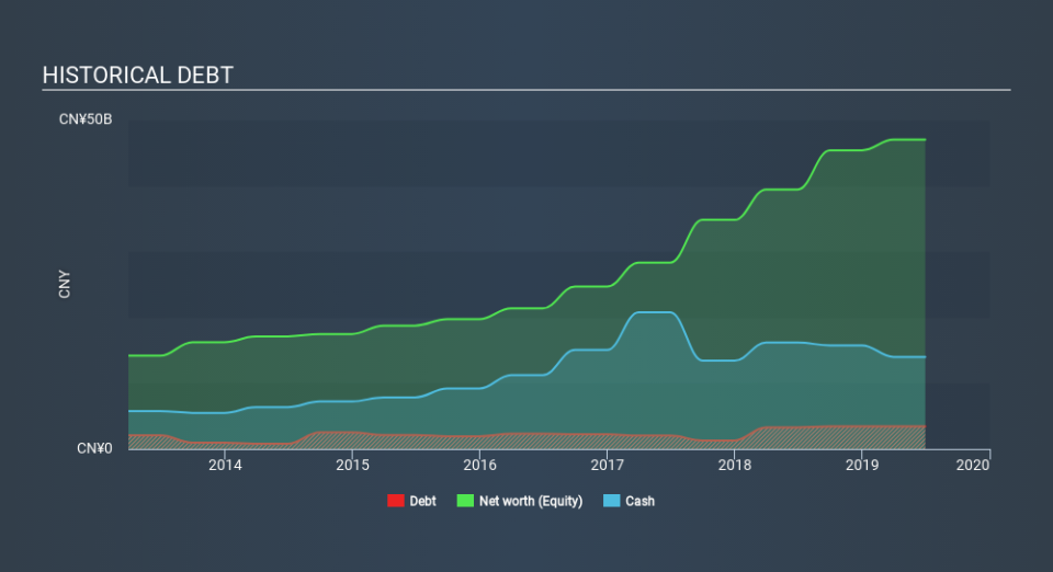 SEHK:175 Historical Debt, March 18th 2020