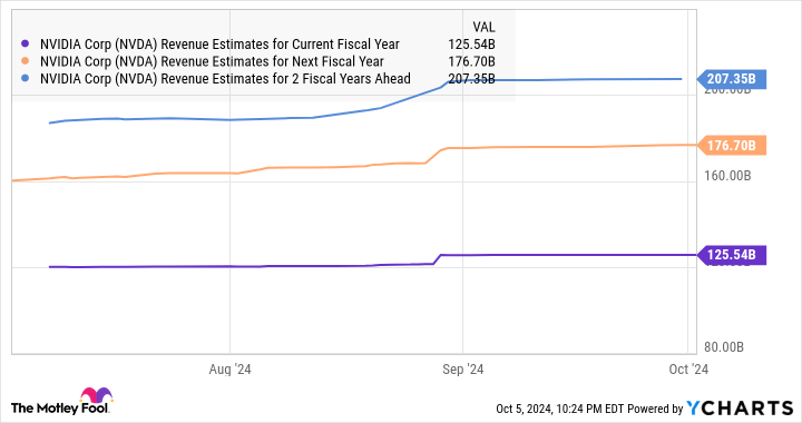 NVDA Revenue Estimates for Current Fiscal Year Chart