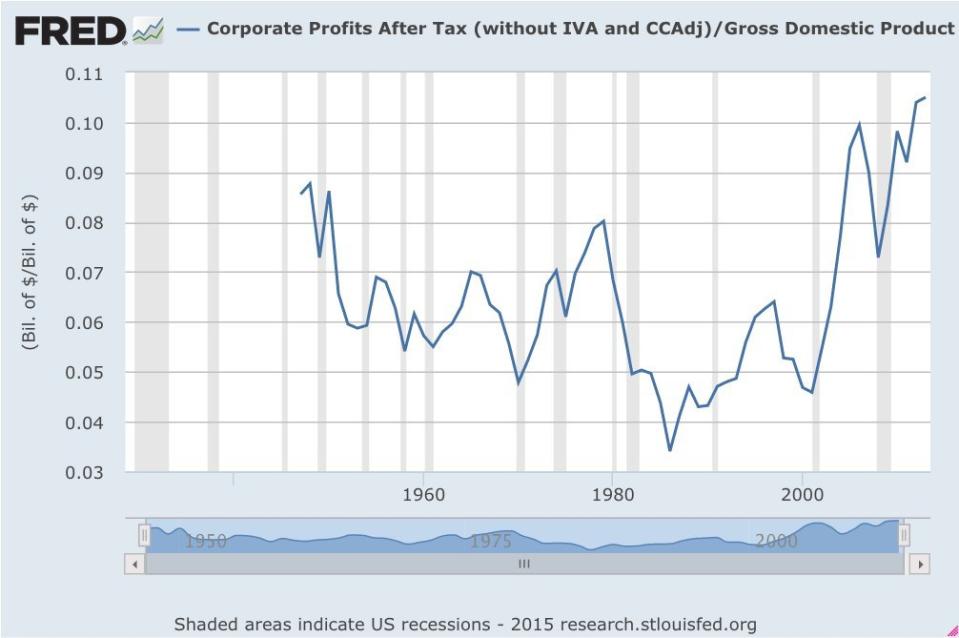 corporate profits