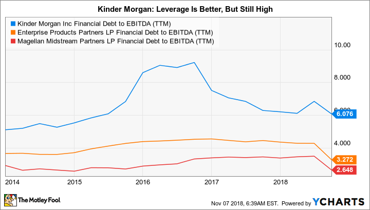KMI Financial Debt to EBITDA (TTM) Chart
