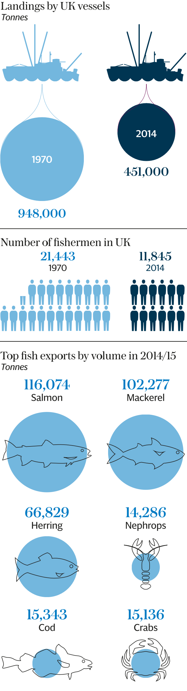 UK fishing industry in numbers