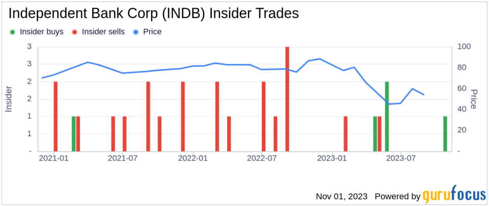 Insider Buying: CEO Jeffrey Tengel Acquires 2,100 Shares of Independent Bank Corp