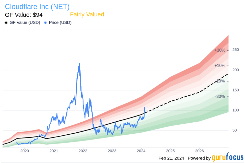 Cloudflare Inc CFO Thomas Seifert Sells 27,901 Shares