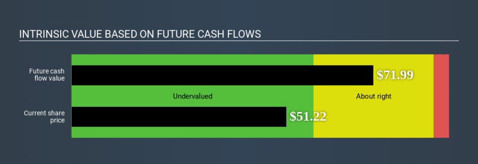 NYSE:ITT Intrinsic value April 13th 2020