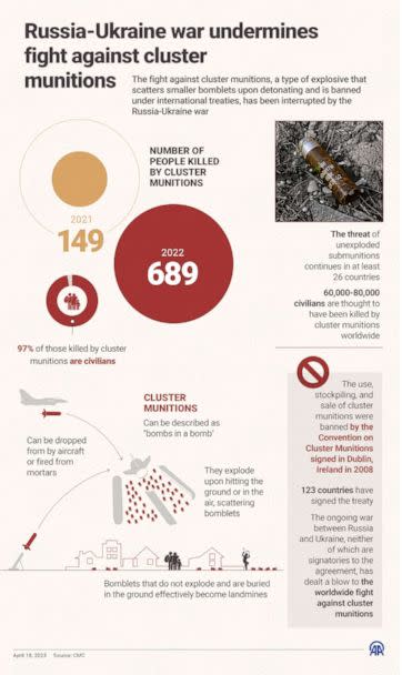 PHOTO: A graphic explains cluster munitions, how they work and why the Russia-Ukraine war undermines the fight against the deadly weapons. (Anadolu Agency via Getty Images)