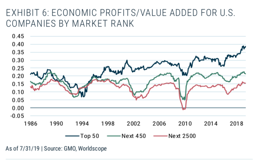 Profit growth for the market's 50 largest companies has accelerated relative to their smaller peers over the last two cycles. (Source: Ben Inker)