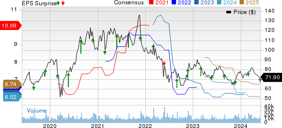 Best Buy Co., Inc. Price, Consensus and EPS Surprise