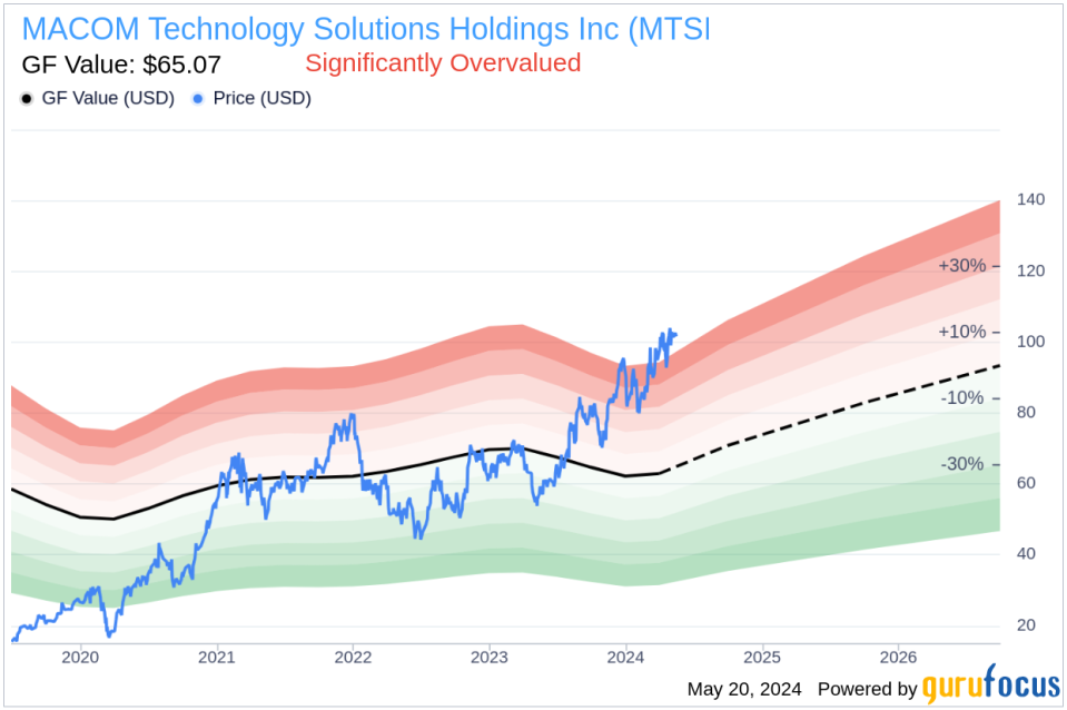 Insider Sale: Director Charles Bland Sells 2,500 Shares of MACOM Technology Solutions Holdings Inc (MTSI)