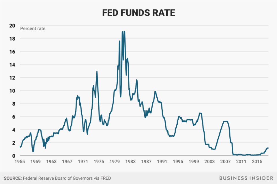 fed funds rate