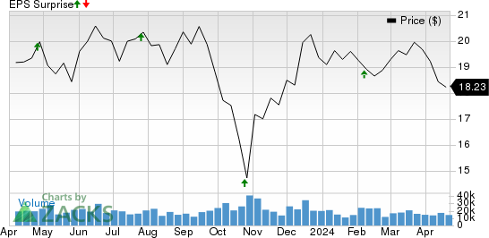 Annaly Capital Management Inc Price and EPS Surprise