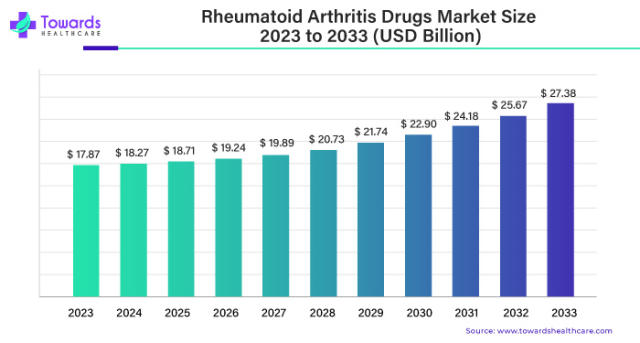 Rheumatoid Arthritis Drugs Market Size to Worth USD 27.38 Bn by 2033