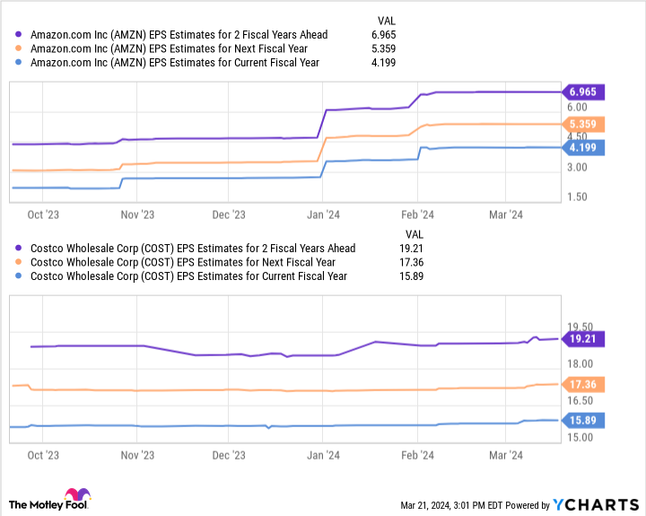 AMZN EPS Estimates for 2 Fiscal Years Ahead Chart