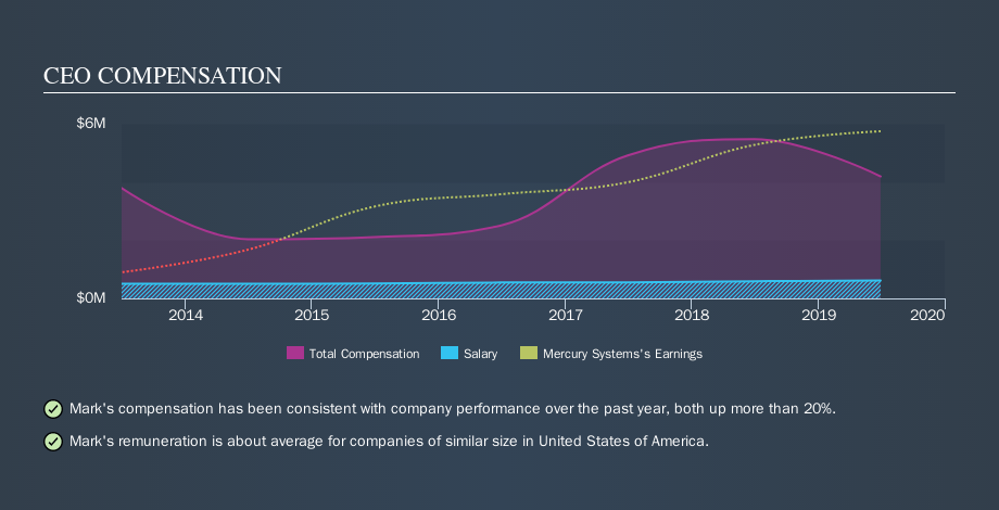 NasdaqGS:MRCY CEO Compensation, November 4th 2019