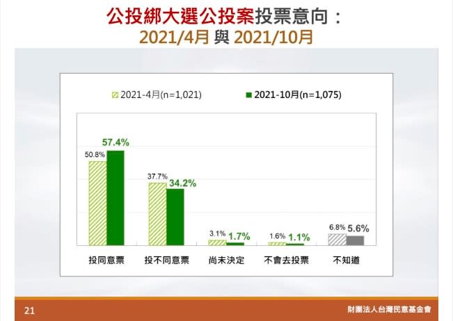 公投綁大選現今與過去民調對比。（圖／台灣民意基金會提供）