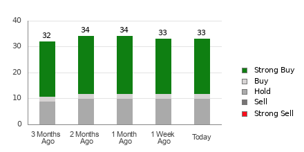 Broker Rating Breakdown Chart for BKNG