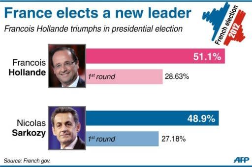 Graphic showing the latest provisonal result of the French presidential election