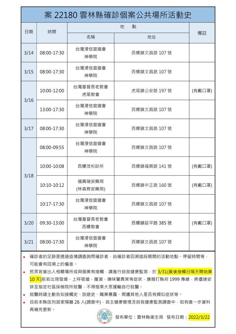 ▲雲林縣政府公布最新確診者足跡。（圖／雲林縣政府衛生局）