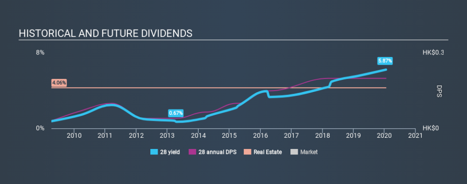 SEHK:28 Historical Dividend Yield, January 18th 2020