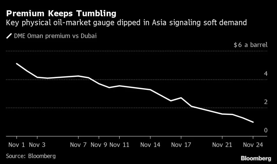 oil demand is falling and so are prices