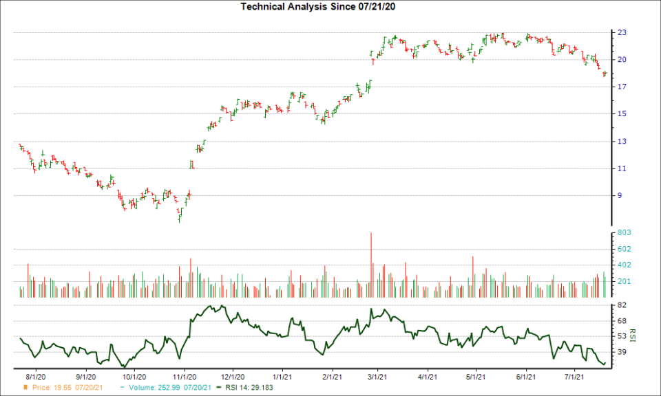 3-month RSI Chart for TS