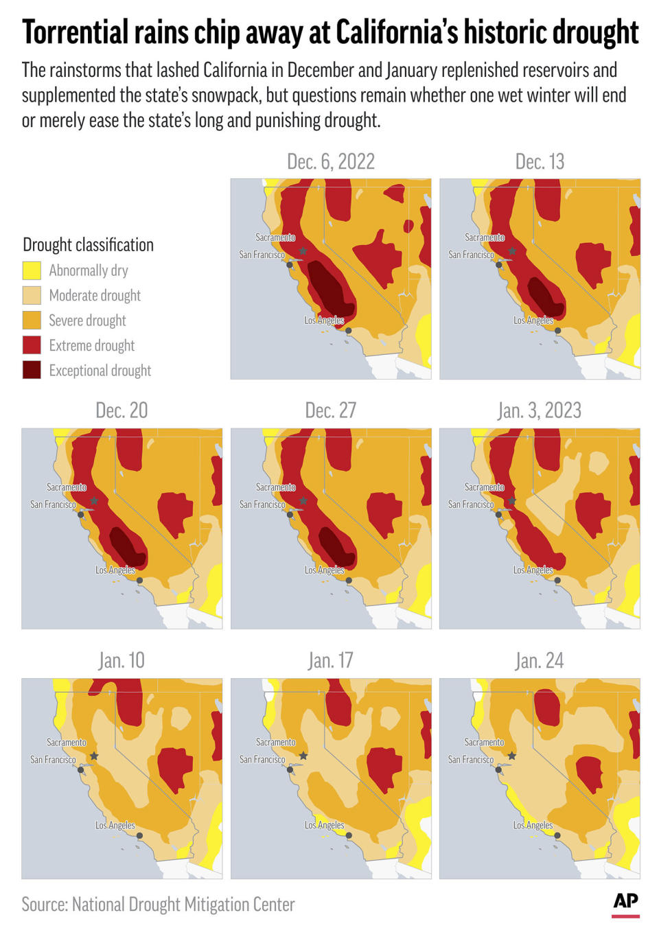 Recent rains have provided relief to parched California. (AP Graphic)