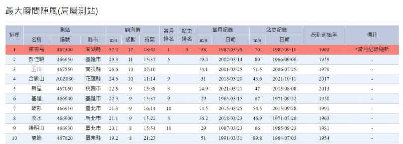 澎湖東吉嶼出現17級以上強陣風。（圖／翻攝自台灣颱風論壇｜天氣特急臉書）