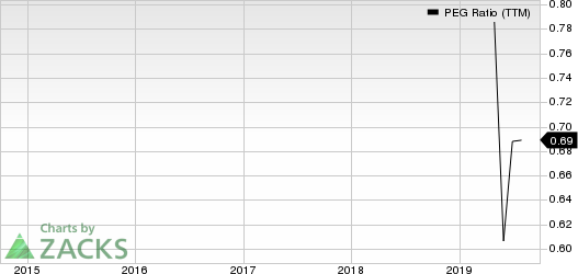 SYNNEX Corporation PEG Ratio (TTM)