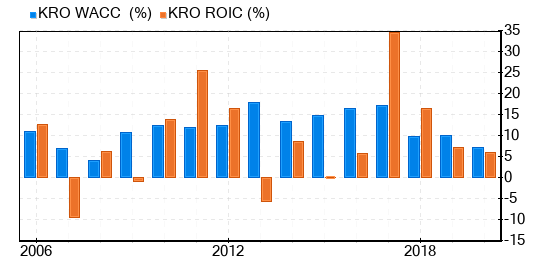 Kronos Worldwide Stock Gives Every Indication Of Being Significantly Overvalued